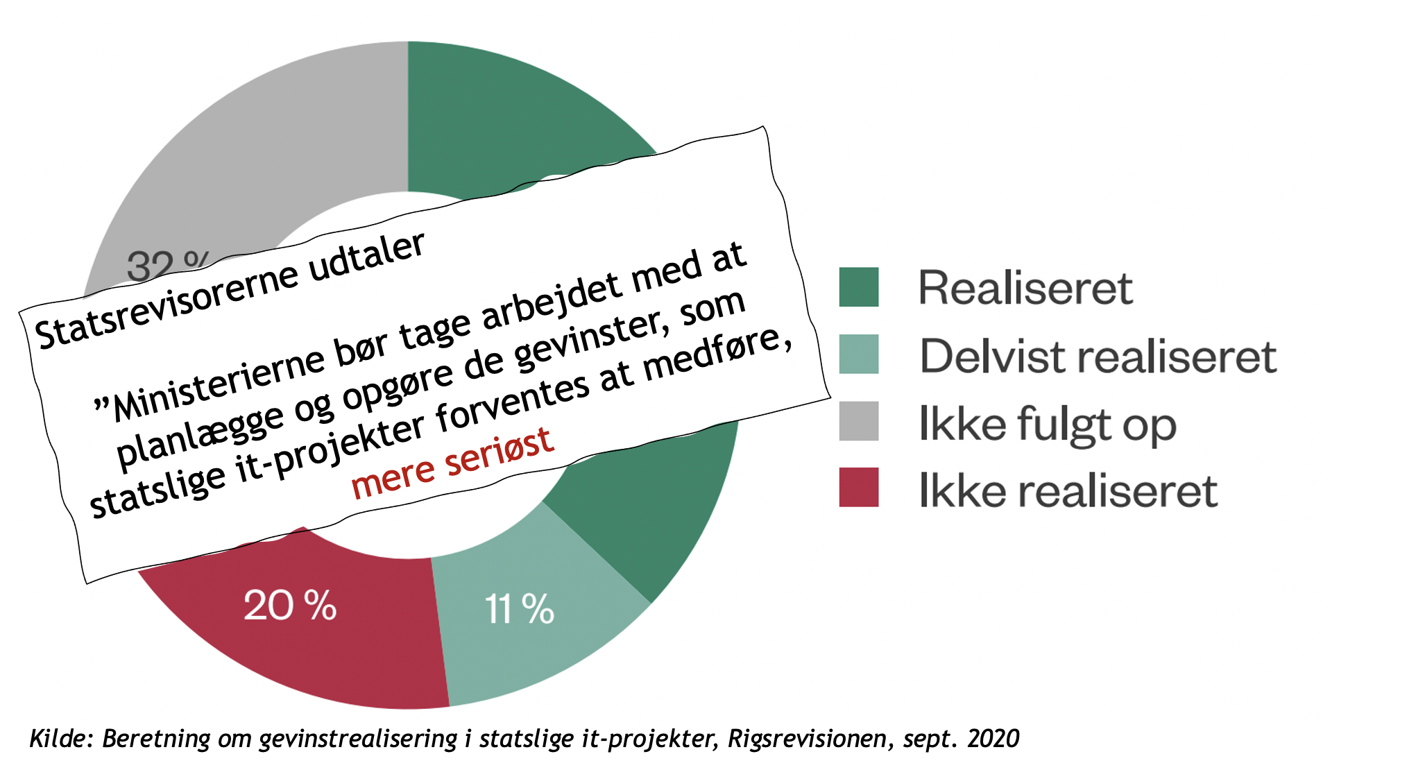 Tal og citat fra beretning om gevinstrealisering i statslige IT-projekter
